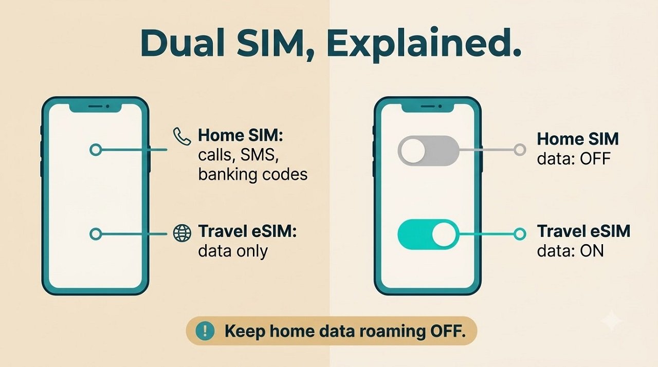 Infographic explaining how to run a travel eSIM for data while keeping a home SIM active for calls and banking codes