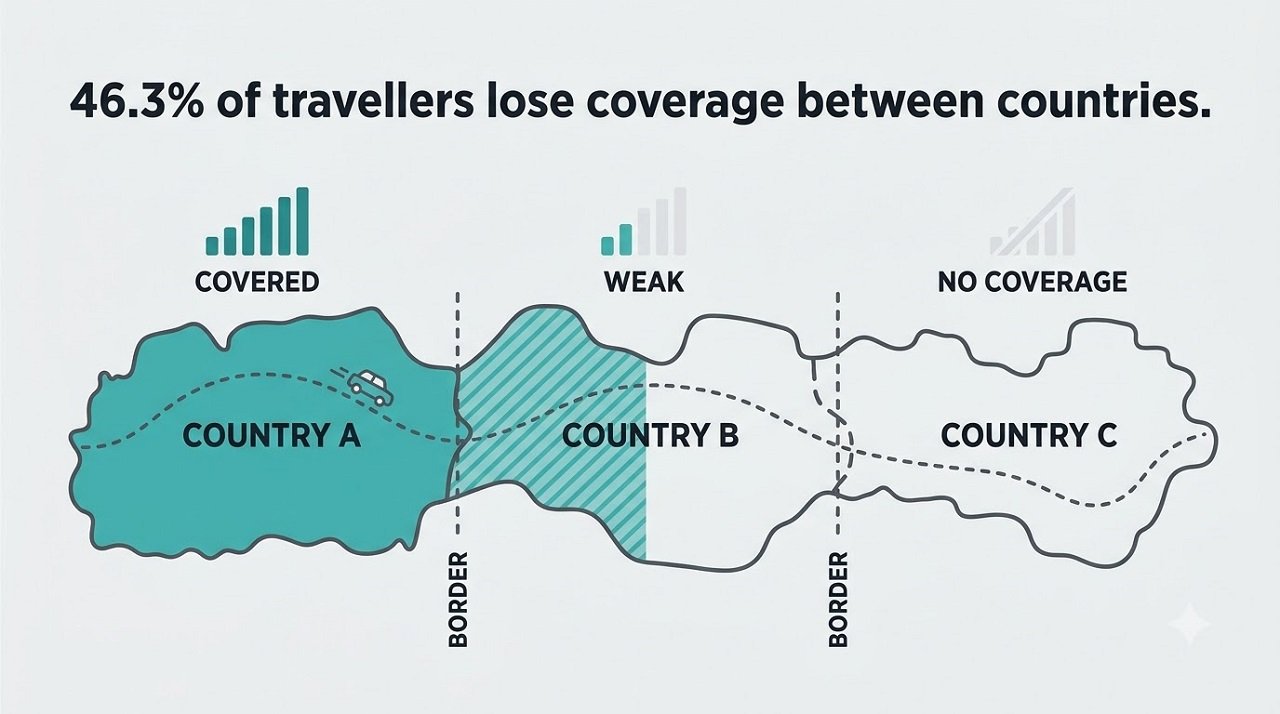 Infographic showing an eSIM losing signal strength and coverage as a traveller crosses between countries