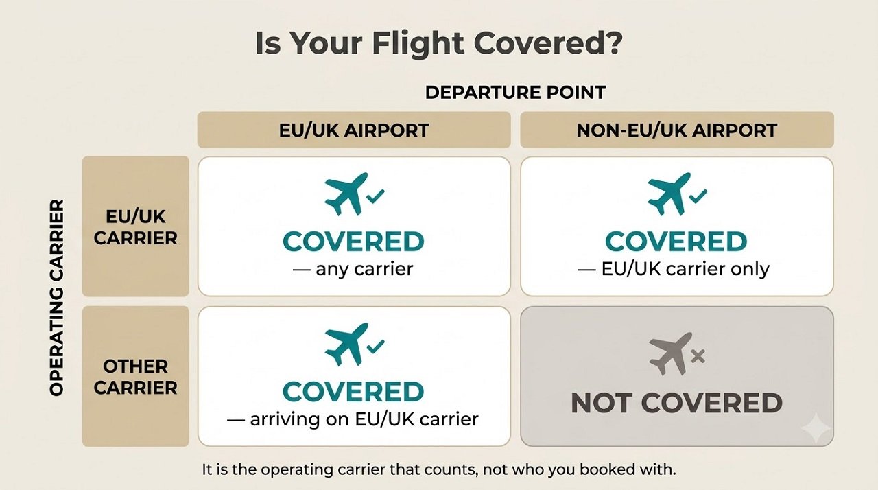Infographic matrix showing which flights are covered by EU and UK compensation rules based on departure point and operating carrier