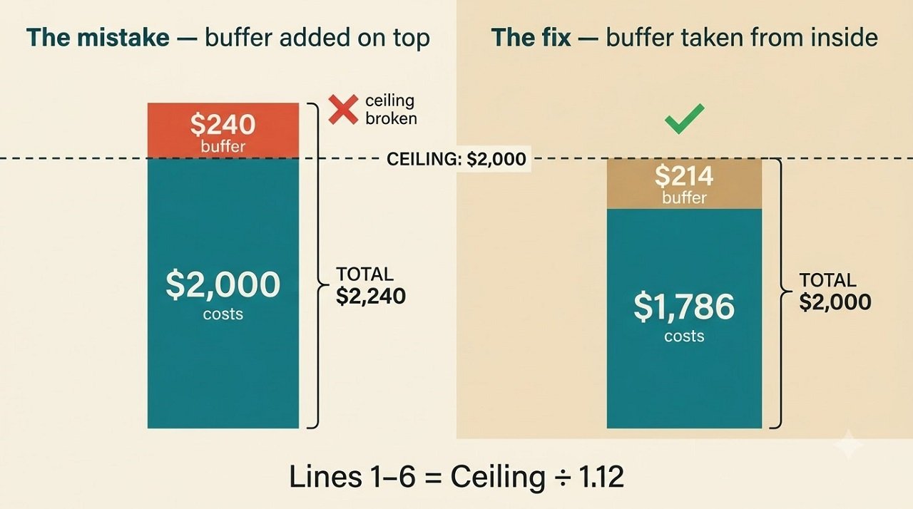 Infographic comparing adding a buffer on top of a budget ceiling against calculating it backwards inside the ceiling
