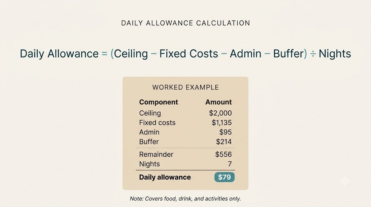 Infographic showing the daily travel allowance formula with a worked example