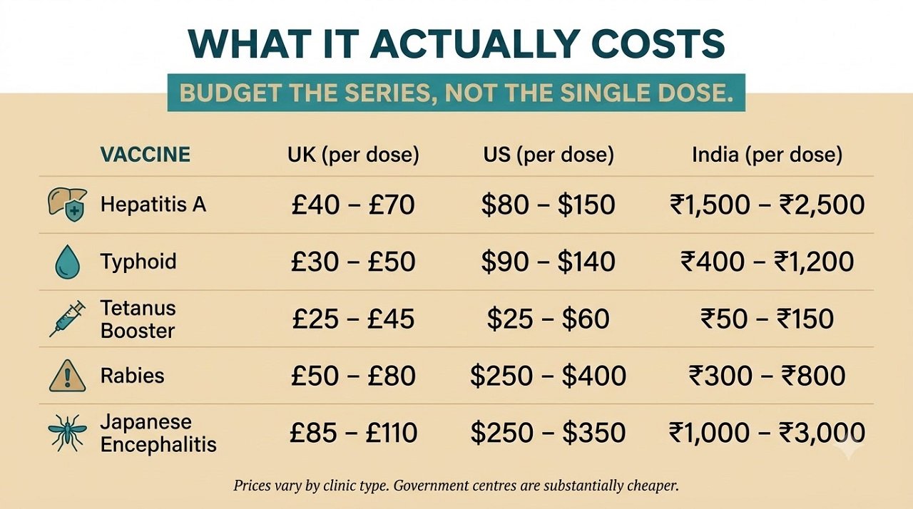 Infographic comparing travel vaccine prices per dose in the UK, US, and India